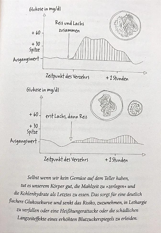 Two glucose curves comparing eating salmon and rice together versus salmon first