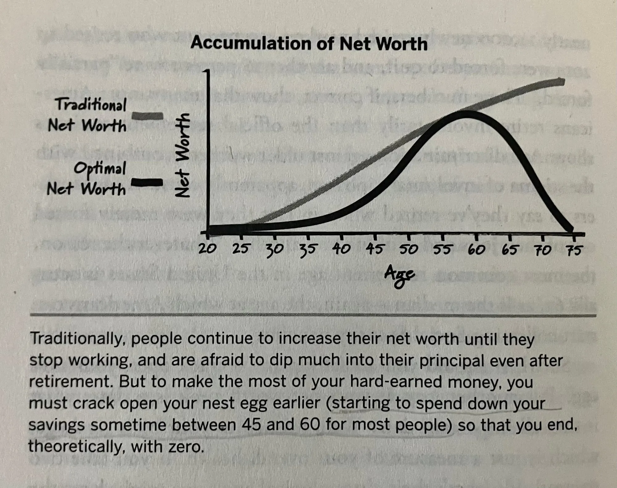 Chart showing optimal wealth spending curve over lifetime