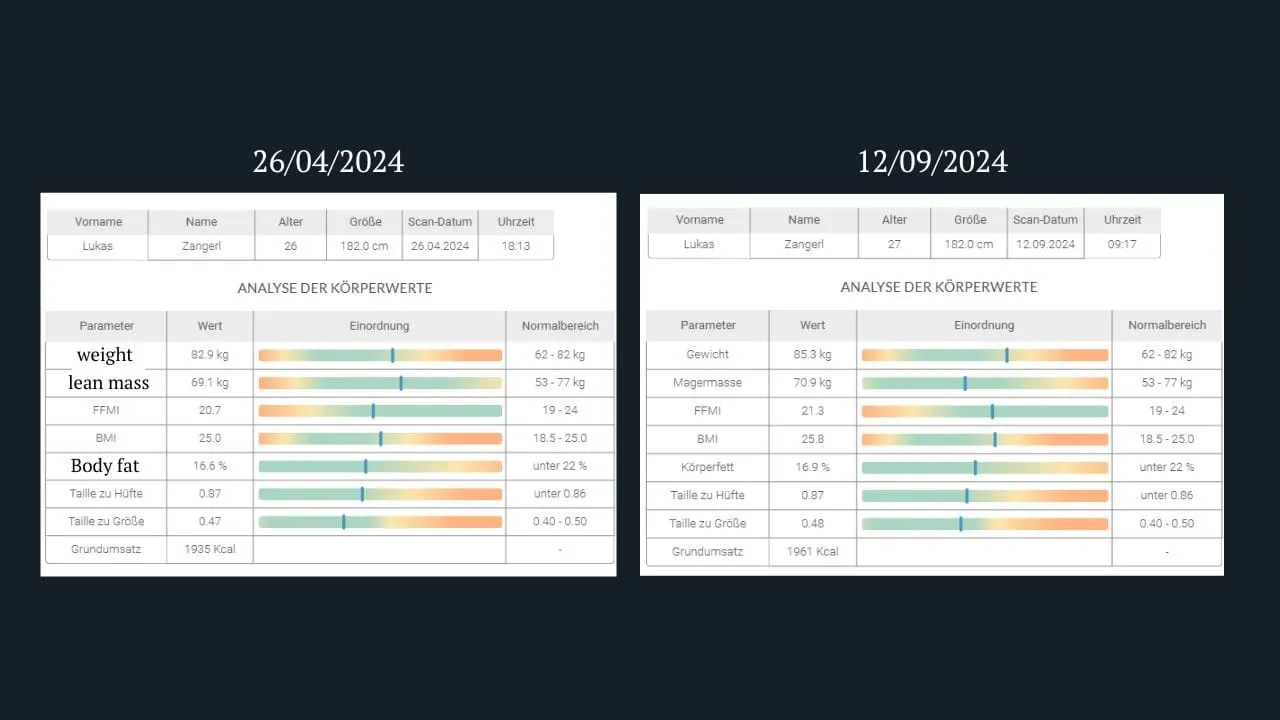 Scaneca body mass comparison reports from April and September 2024
