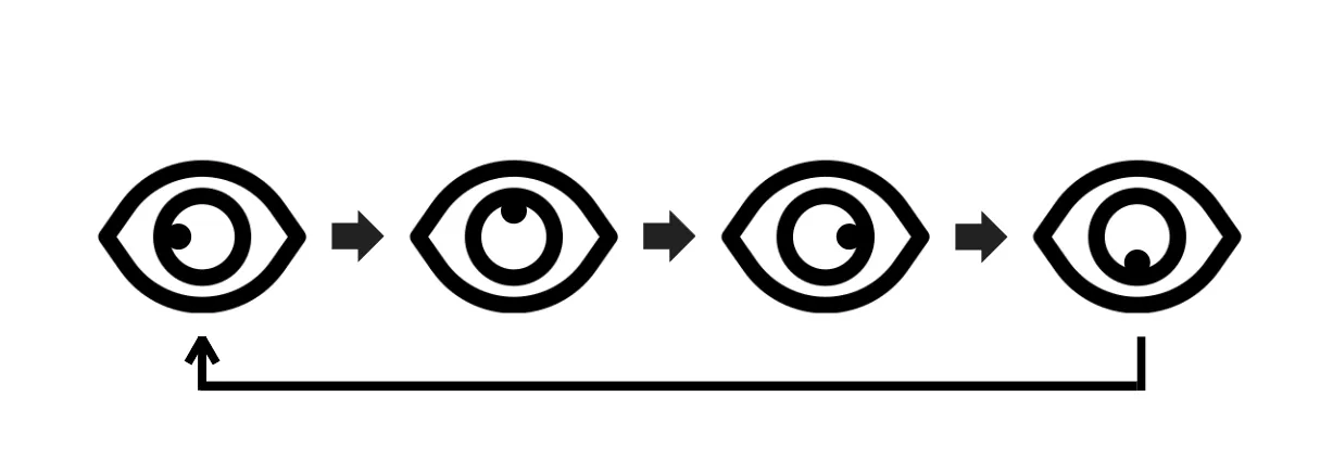 Diagram showing eye movement pattern for EMDR self-coaching