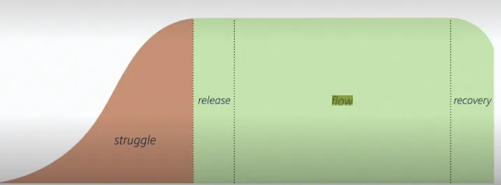 Graph showing difficulty curve before reaching flow state