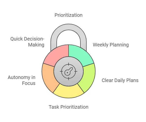 An image of a circular lock divided into five colorful sections, each labeled with key productivity aspects: Prioritization, Weekly Planning, Clear Daily Plans, Task Prioritization, Quick Decision-Making, and Autonomy in Focus. A central compass symbolizes alignment and focus.