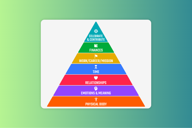 a pyramid: bottom to top: physical body, emotions & meaning, relationships, time, work/career/mission, finances, celebrate & contribute