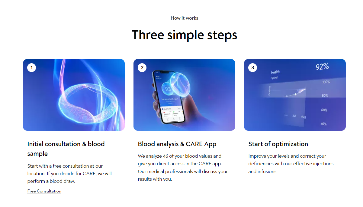 Three pictures with a blue background describing how the process of CARE works