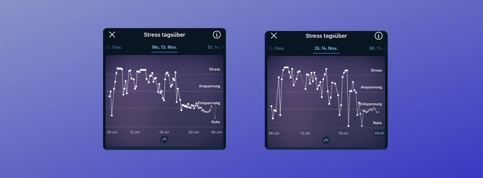 Daytime Stress Charts varying between Elevated and Stressed