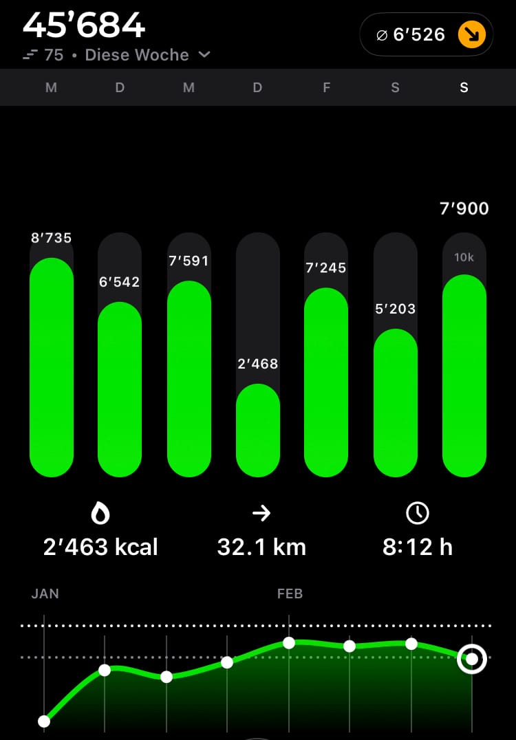 apple health weekly stepcount graph