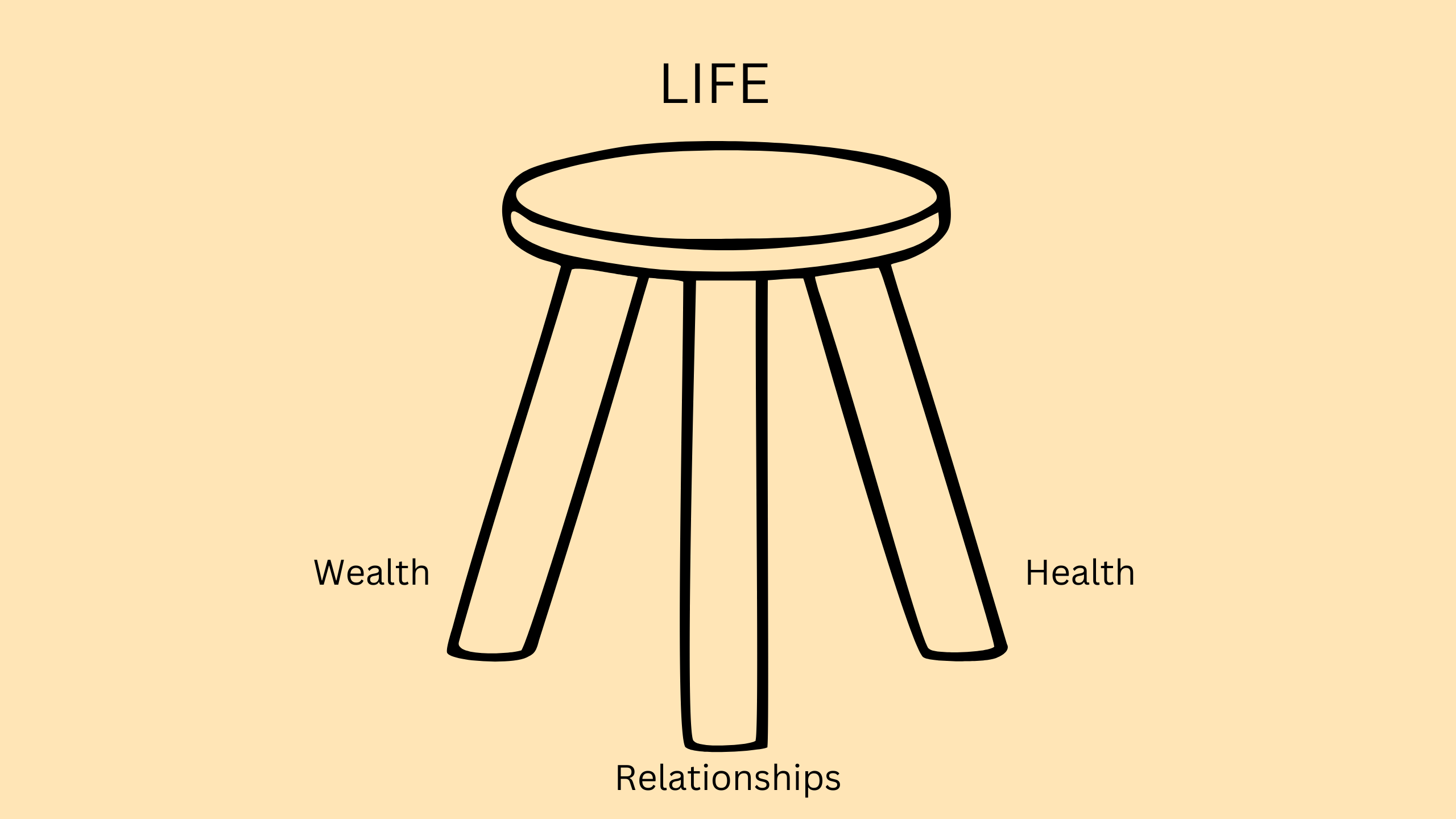 the 3 areas of life: health, wealth and relationships are the foundation of life