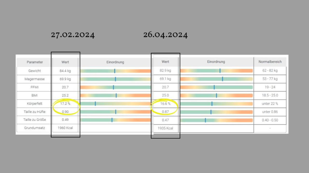 Comparison of body composition metrics between February 27, 2024, and April 26, 2024. The data highlights a reduction in body fat percentage from 17.2% to 16.6%, along with improvements in waist-to-hip ratio and other health parameters. This visual chart underscores effective changes through targeted fitness and dietary strategies.