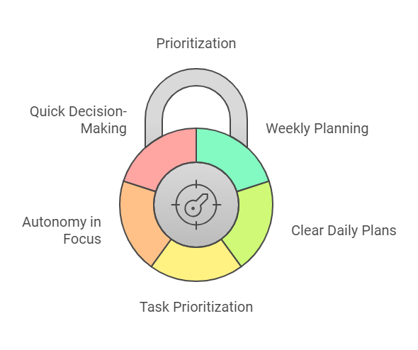 An image of a circular lock divided into five colorful sections, each labeled with key productivity aspects: Prioritization, Weekly Planning, Clear Daily Plans, Task Prioritization, Quick Decision-Making, and Autonomy in Focus. A central compass symbolizes alignment and focus.