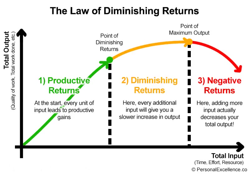 graph which shows that at a certain point more input will result in negative returns