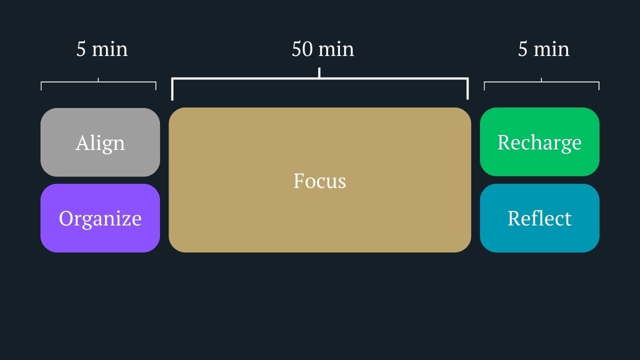 A visual representation of a productivity routine, divided into different time segments. The routine starts with a 5-minute "Align" session followed by a 5-minute "Organize" session, then a 50-minute "Focus" period, and concludes with a 5-minute "Recharge" session and a 5-minute "Reflect" session. The sections are color-coded with "Align" in gray, "Organize" in purple, "Focus" in gold, "Recharge" in green, and "Reflect" in blue.